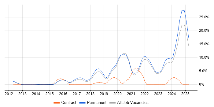 Job vacancy trend for DevOps in Bedford Job vacancy trend for DevOps in Bedford