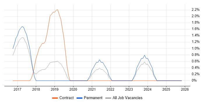 Digital Transformation Programme job vacancy trend in Bedford