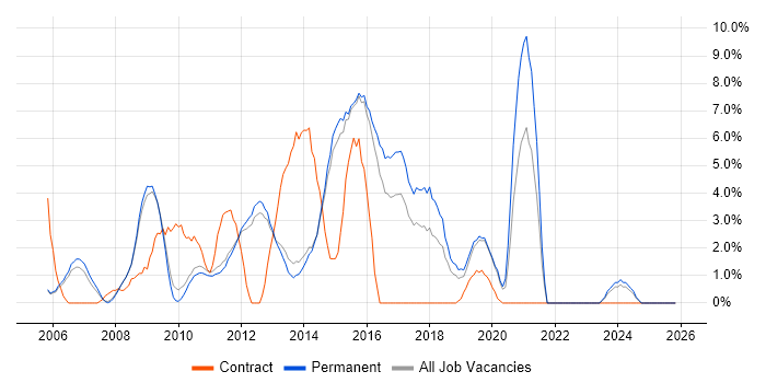 Disaster Recovery job vacancy trend in Bedford