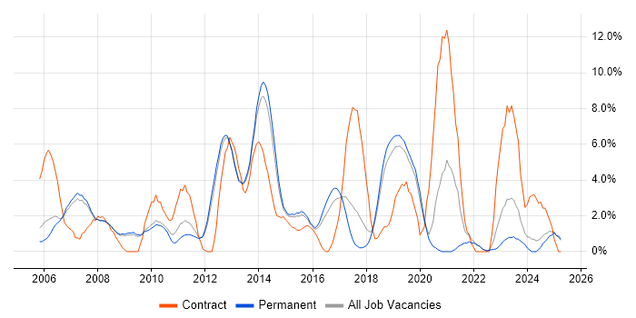 Job vacancy trend for DNS in Bedford Job vacancy trend for DNS in Bedford