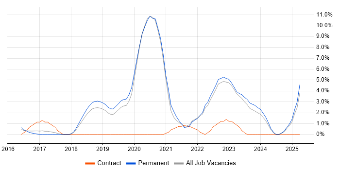 Job vacancy trend for Docker in Bedford Job vacancy trend for Docker in Bedford