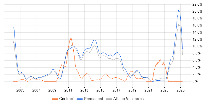 Job vacancy trend for .NET Framework in Bedford Job vacancy trend for .NET Framework in Bedford