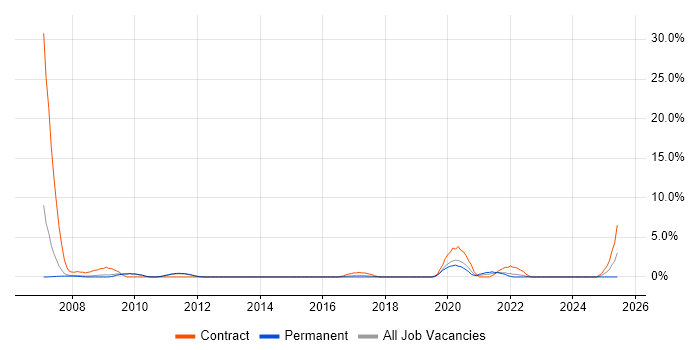 Job vacancy trend for DV Cleared in Bedford