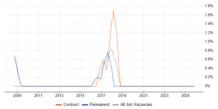 Enterprise Architect job vacancy trend in Bedford
