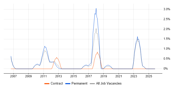 Enterprise Architecture job vacancy trend in Bedford