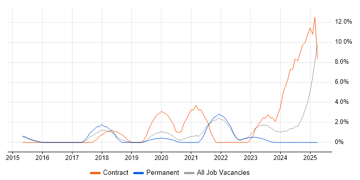 Job vacancy trend for Entra ID in Bedford