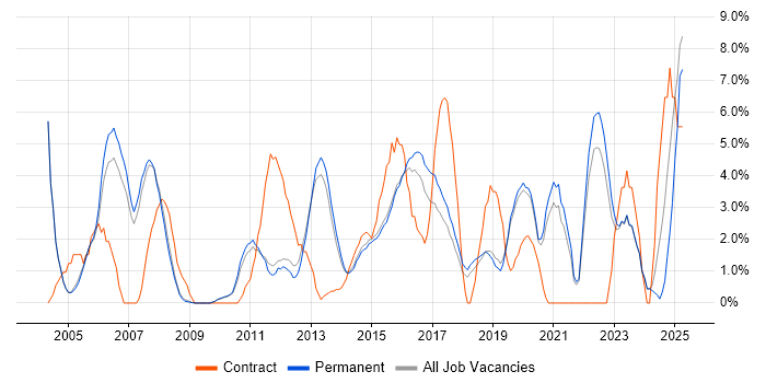 Job vacancy trend for ERP in Bedford