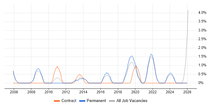 Ethernet job vacancy trend in Bedford