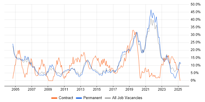 Job vacancy trend for Finance in Bedford