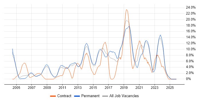 Firewall job vacancy trend in Bedford