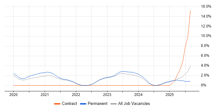 GCP job vacancy trend in Bedford