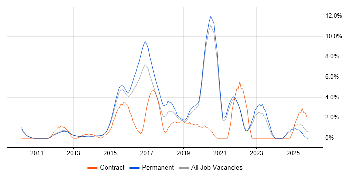Git job vacancy trend in Bedford