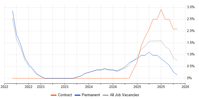 GitLab job vacancy trend in Bedford