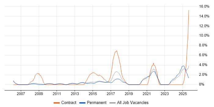 Google job vacancy trend in Bedford