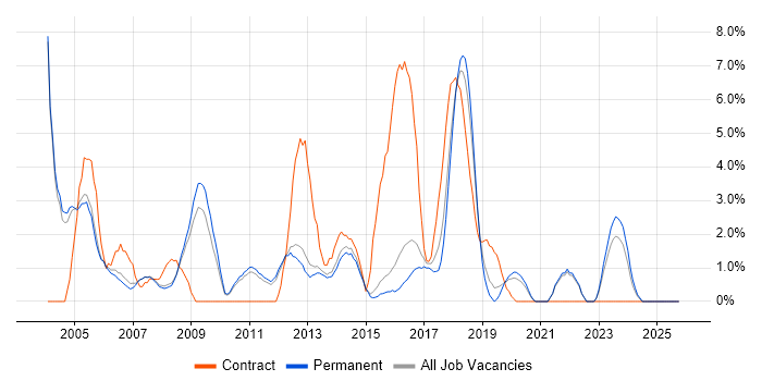 HP job vacancy trend in Bedford