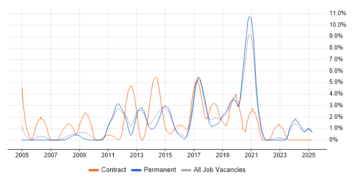 Job vacancy trend for Incident Management in Bedford Job vacancy trend for Incident Management in Bedford