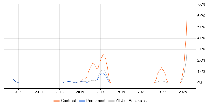 Job vacancy trend for Incident Manager in Bedford