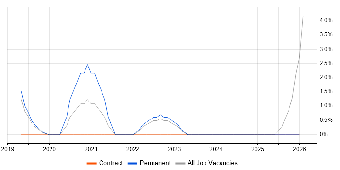 Industry 4.0 job vacancy trend in Bedford
