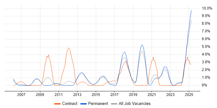 Job vacancy trend for Influencing Skills in Bedford