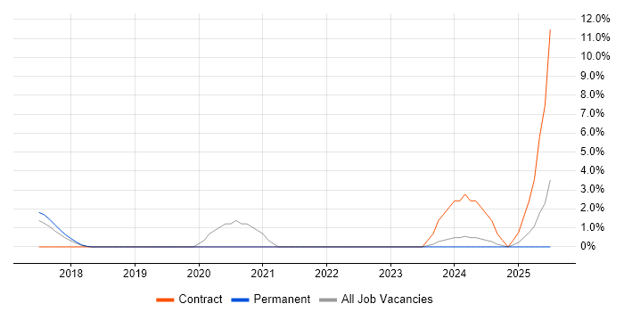 Job vacancy trend for Infrastructure as Code in Bedford