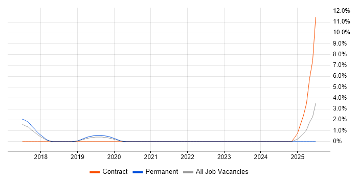 Job vacancy trend for Infrastructure Automation in Bedford