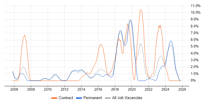 Infrastructure Engineer job vacancy trend in Bedford