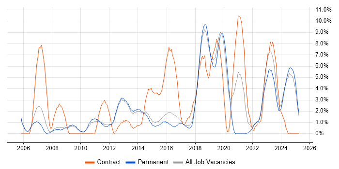 Job vacancy trend for Infrastructure Engineering in Bedford Job vacancy trend for Infrastructure Engineering in Bedford