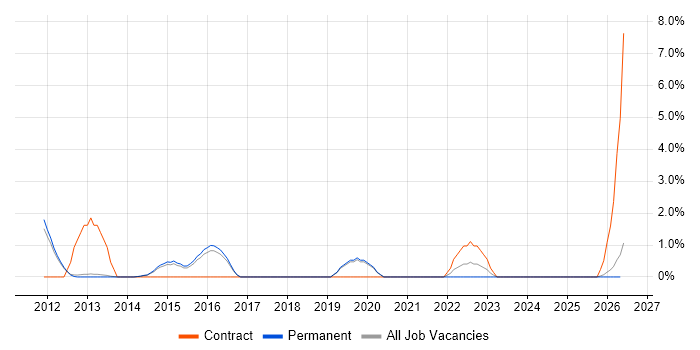 Internal Audit job vacancy trend in Bedford