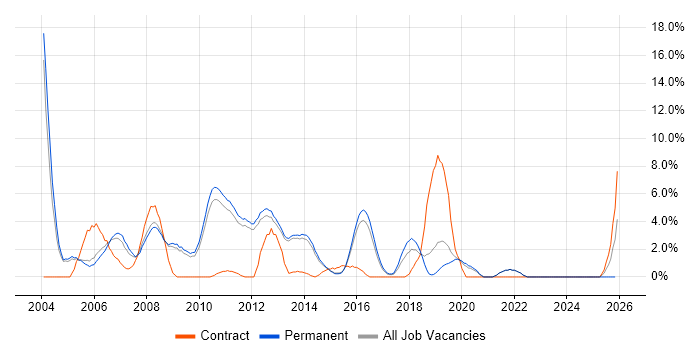 Internet job vacancy trend in Bedford
