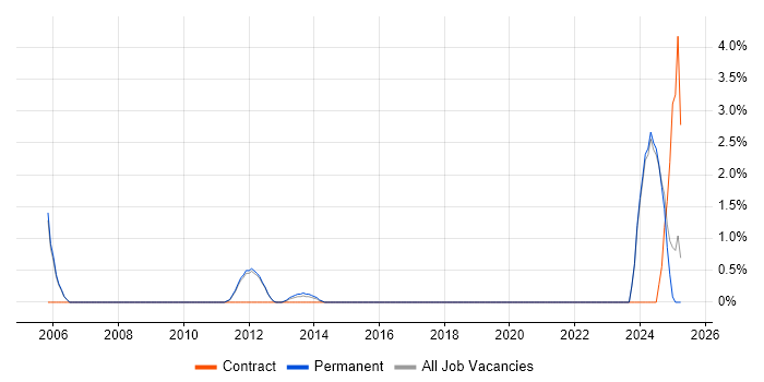 Job vacancy trend for Inventory Management in Bedford