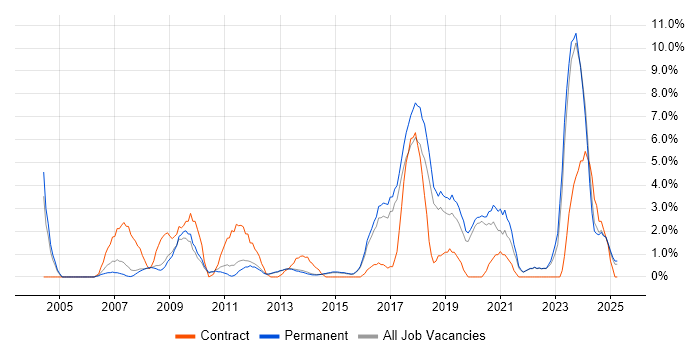 Job vacancy trend for IT Engineer in Bedford Job vacancy trend for IT Engineer in Bedford