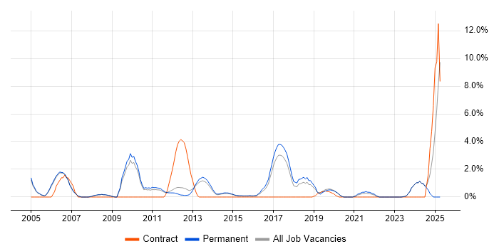 Job vacancy trend for IT Strategy in Bedford