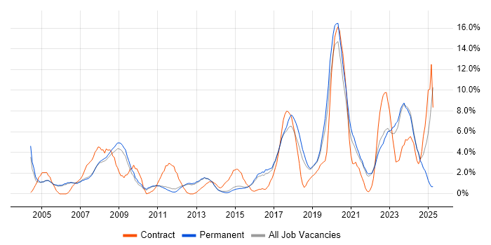 Job vacancy trend for IT Support in Bedford