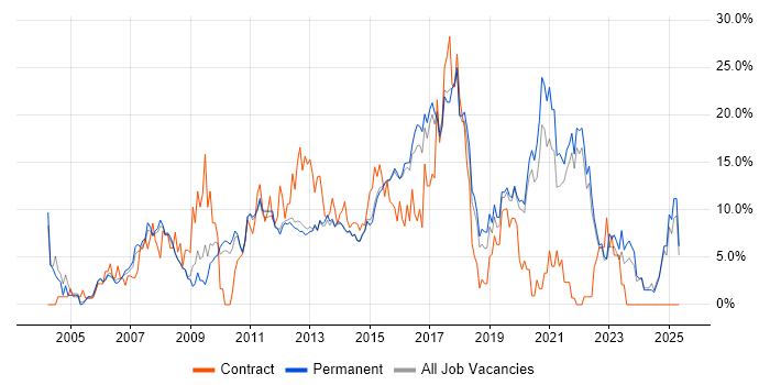 Job vacancy trend for ITIL in Bedford Job vacancy trend for ITIL in Bedford