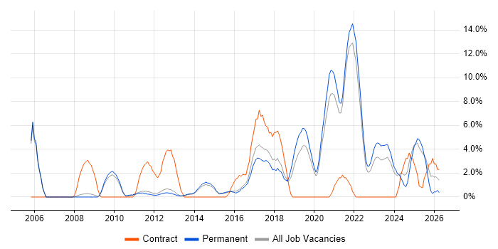 ITSM job vacancy trend in Bedford