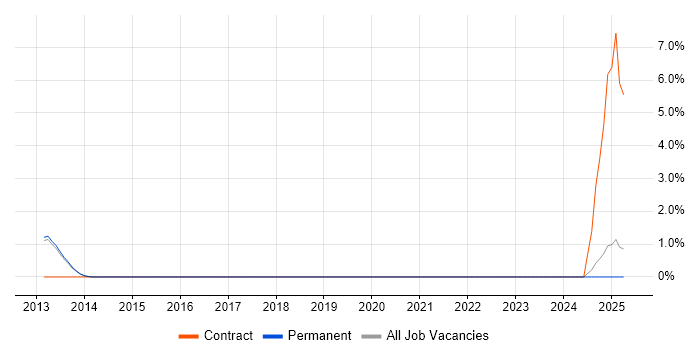 Job vacancy trend for IVR in Bedford