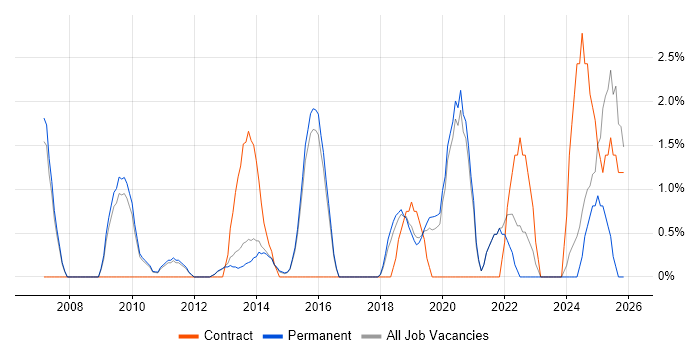 Kalman Filter job vacancy trend in Bedford