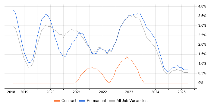 Job vacancy trend for Kubernetes in Bedford Job vacancy trend for Kubernetes in Bedford