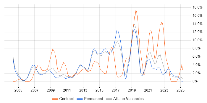 Job vacancy trend for LAN in Bedford