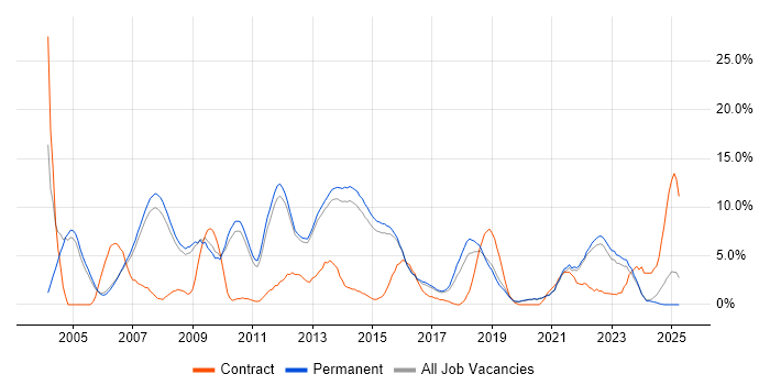 Job vacancy trend for Lead in Bedford