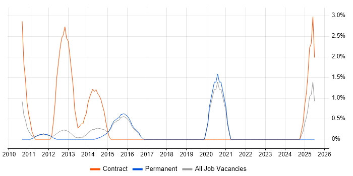 Job vacancy trend for Lean Six Sigma in Bedford