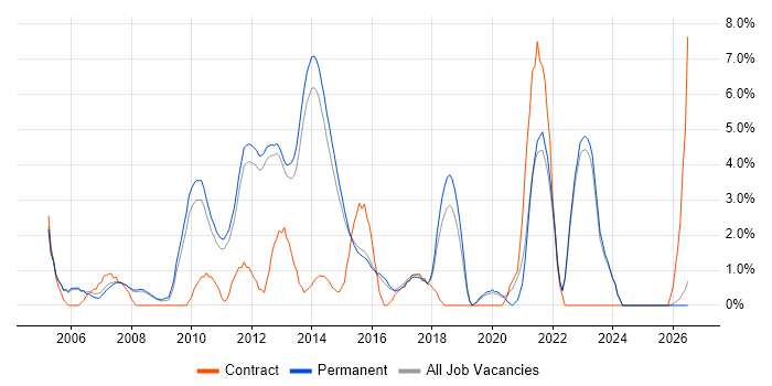 Line Management job vacancy trend in Bedford