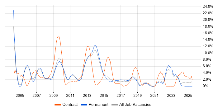 Job vacancy trend for Local Government in Bedford