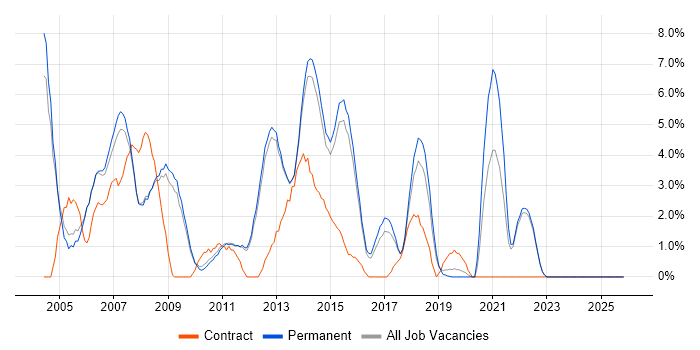 MCSE job vacancy trend in Bedford