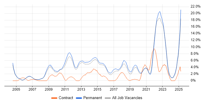 Job vacancy trend for Mentoring in Bedford