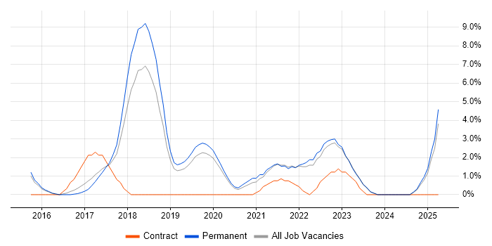 Job vacancy trend for Microservices in Bedford Job vacancy trend for Microservices in Bedford