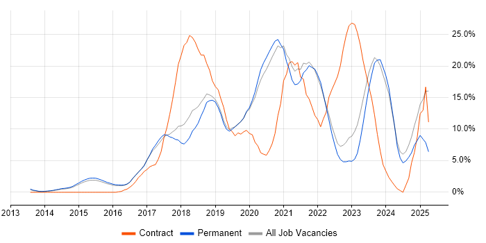 Job vacancy trend for Microsoft 365 in Bedford