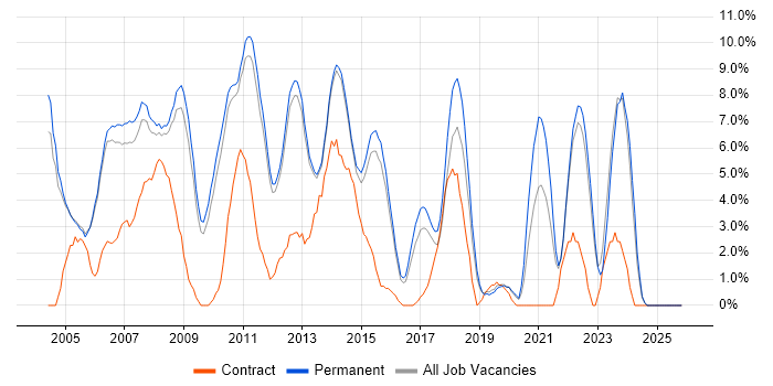 Microsoft Certification job vacancy trend in Bedford