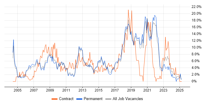 Job vacancy trend for Microsoft Exchange in Bedford Job vacancy trend for Microsoft Exchange in Bedford