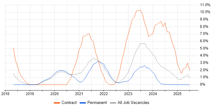 Job vacancy trend for Microsoft Intune in Bedford
